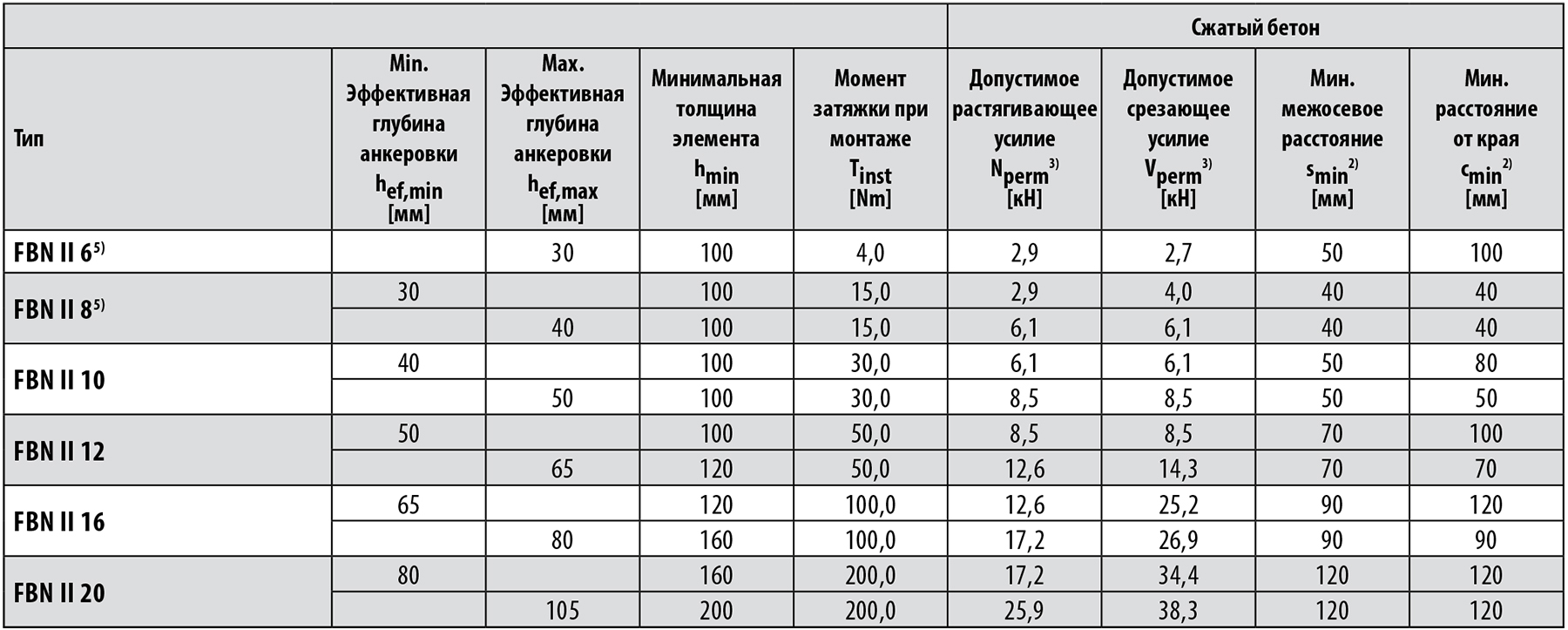 Анкерный болт м10 нагрузка на срез